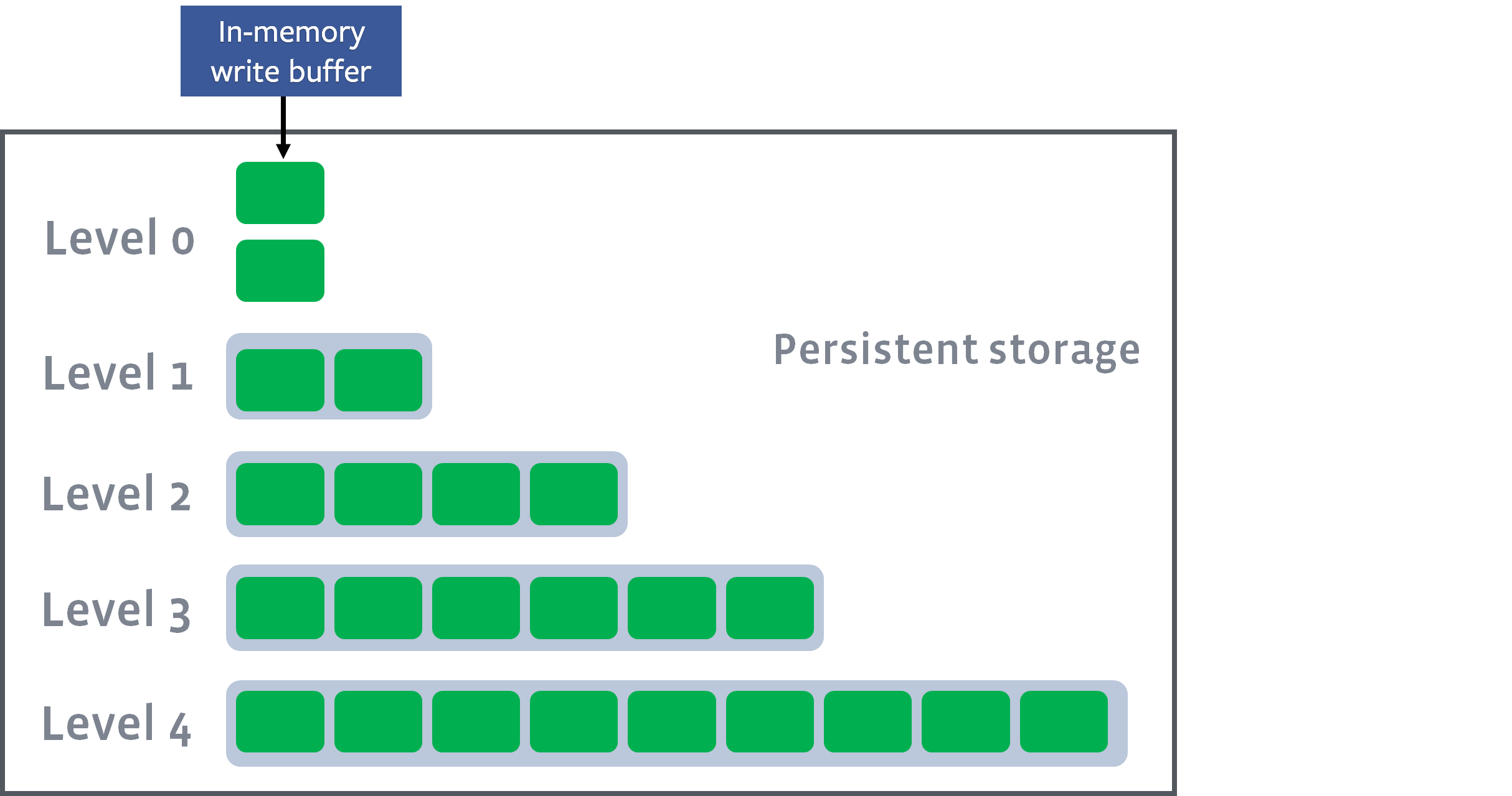 level_structure